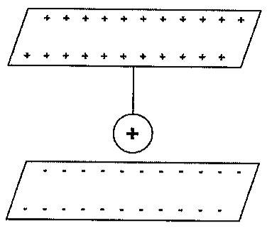 Pêndulo com carga positiva suspenso por um fio na placa superior, carregada positivamente, de um capacitor de placas paralelas; a placa inferior está carregada negativamente.