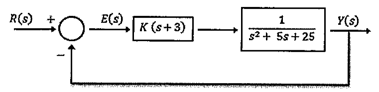 Diagrama de blocos com realimentação unitária negativa: R(s) entra no somador, gerando E(s), que passa pelo controlador K(s + 3) e pela planta 1/(s² + 5s + 25), resultando em Y(s).