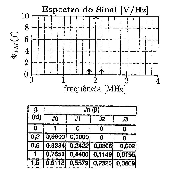 Gráfico 'Espectro do Sinal [V/Hz]': eixo vertical ΦFM(f) de 0 a 10, eixo horizontal frequência de 0 a 4 MHz; impulso de amplitude 10 em 2 MHz e dois impulsos pequenos em 1,8 e 2,2 MHz. Tabela Jn(β): β = 0: J0 1, J1 0, J2 0, J3 0; β = 0,2: 0,9900, 0,1000, 0, 0; β = 0,5: 0,9384, 0,2422, 0,0306, 0,002; β = 1: 0,7651, 0,4400, 0,1149, 0,0195; β = 1,5: 0,5118, 0,5579, 0,2320, 0,0609.