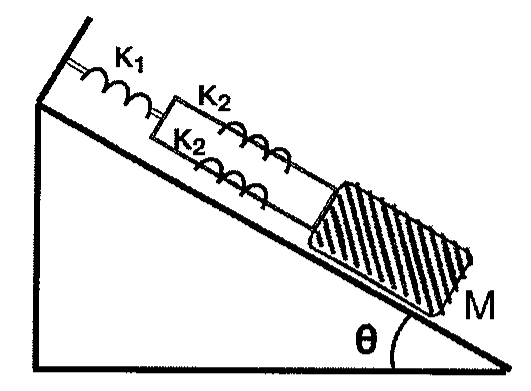 Plano inclinado de ângulo θ com bloco de massa M preso ao topo por uma mola K1 em série com duas molas K2 em paralelo.