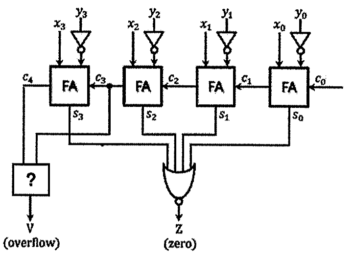 Quatro somadores completos (FA) em cascata; entradas x3 a x0 diretas e y3 a y0 através de inversores; carries c0 (à direita) a c4; saídas s3 a s0 ligadas a uma porta NOR que gera Z (zero); c4 e c3 ligados a um bloco '?' que gera V (overflow).