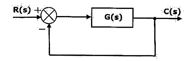 Diagrama de blocos: R(s) entra em um somador (+ e −), cuja saída passa por G(s) gerando C(s); C(s) realimenta negativamente o somador (realimentação unitária).