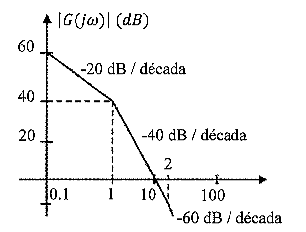 Diagrama de Bode de |G(jω)| (dB): 60 dB em ω = 0,1 com inclinação de −20 dB/década até 40 dB em ω = 1; depois −40 dB/década cruzando 0 dB perto de 10; marca '2' tracejada após 10, a partir da qual a inclinação passa a −60 dB/década. Eixo de frequência com marcas 0.1, 1, 10 e 100.