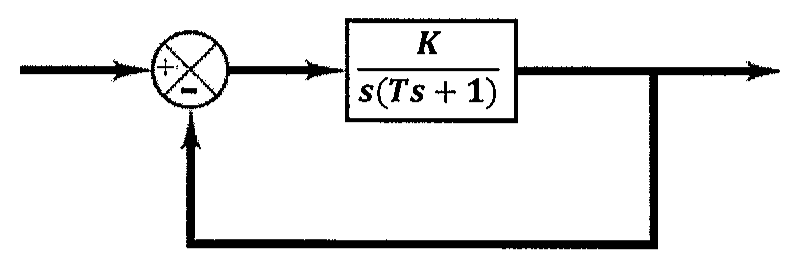 Diagrama de blocos com realimentação unitária negativa: entrada no somador (+/−), bloco K/(s(Ts + 1)) e saída realimentada ao somador.