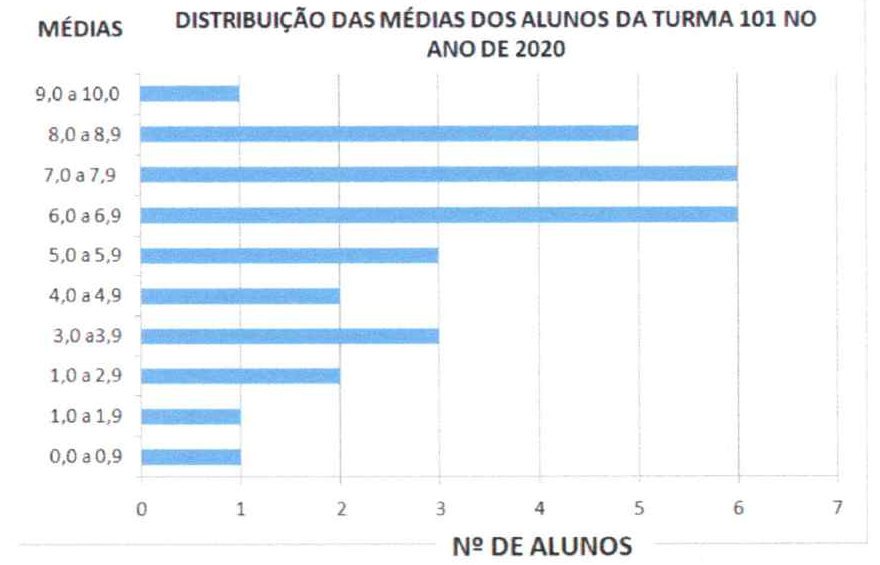 Gráfico de barras horizontais "Distribuição das médias dos alunos da turma 101 no ano de 2020", eixo vertical MÉDIAS e eixo horizontal Nº DE ALUNOS (0 a 7). Valores: 9,0 a 10,0: 1; 8,0 a 8,9: 5; 7,0 a 7,9: 6; 6,0 a 6,9: 6; 5,0 a 5,9: 3; 4,0 a 4,9: 2; 3,0 a 3,9: 3; 1,0 a 2,9: 2; 1,0 a 1,9: 1; 0,0 a 0,9: 1.