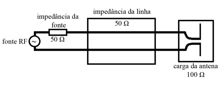Diagrama de um sistema de transmissão RF: fonte RF com impedância da fonte de 50 Ω ligada por uma linha bifilar (impedância da linha 50 Ω) a uma antena dipolo com carga da antena de 100 Ω.