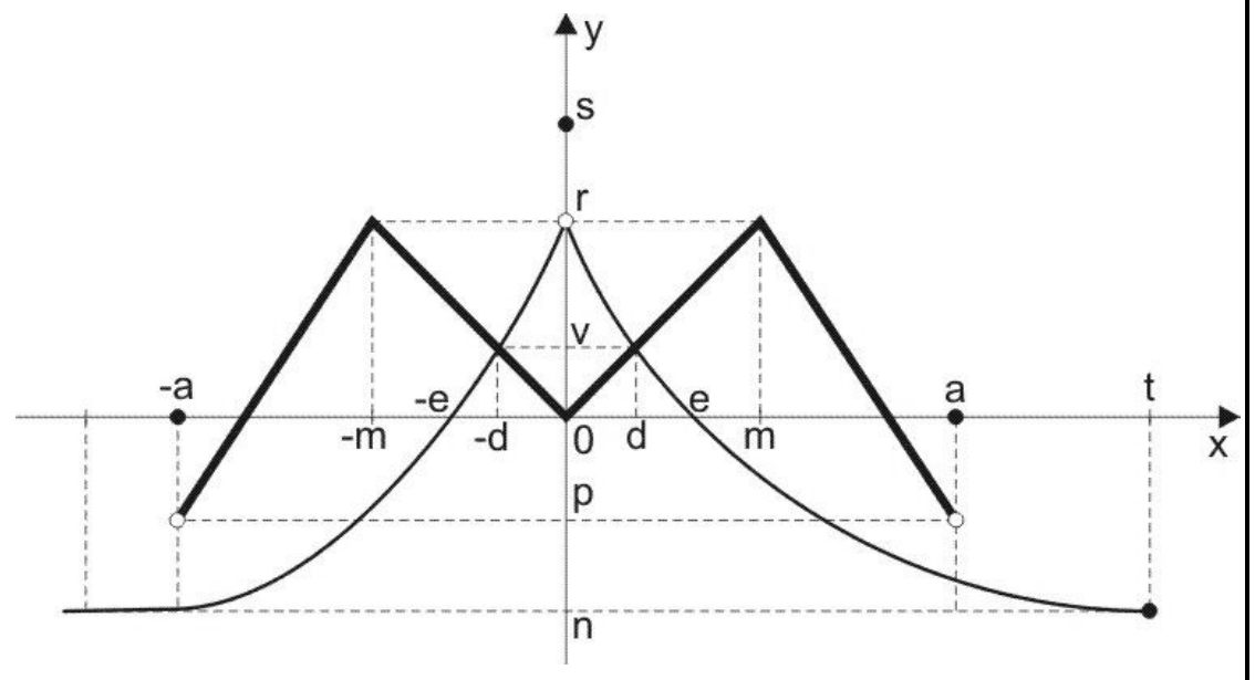 Gráficos de f (linha grossa poligonal, definida de −a a a) e de g (curva fina, constante igual a n à esquerda de −a e definida até t, com um ponto isolado em s no eixo y), com linhas auxiliares tracejadas; no eixo x estão marcados −a, −m, −e, −d, 0, d, e, m, a e t; no eixo y, s, r, v, p e n.