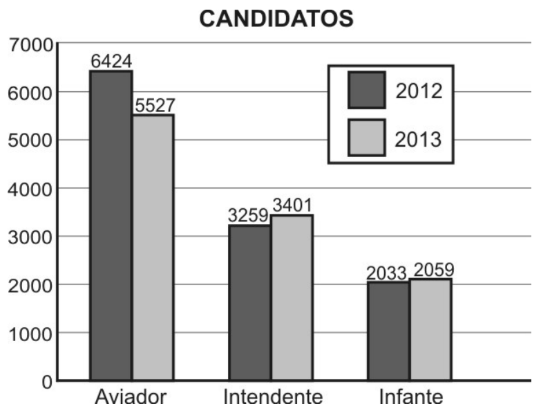 Gráfico de barras CANDIDATOS: Aviador 6424 (2012) e 5527 (2013); Intendente 3259 (2012) e 3401 (2013); Infante 2033 (2012) e 2059 (2013).