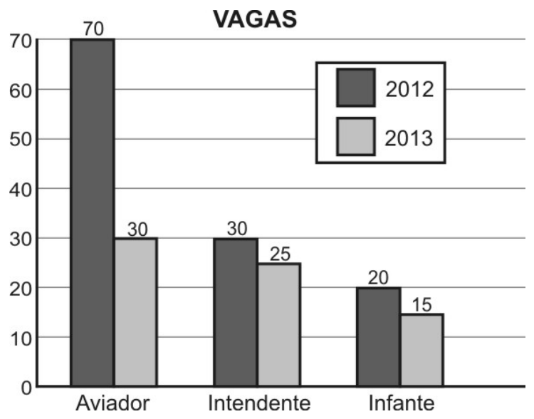 Gráfico de barras VAGAS: Aviador 70 (2012) e 30 (2013); Intendente 30 (2012) e 25 (2013); Infante 20 (2012) e 15 (2013).
