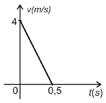 Gráfico v(m/s) × t(s): reta decrescente de v = 4 em t = 0 até v = 0 em t = 0,5.