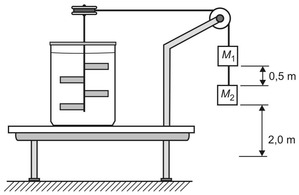 Montagem de Joule: recipiente com pás sobre uma mesa, eixo ligado por fio a uma polia; do fio pendem M₁ e, 0,5 m abaixo, M₂, que está a 2,0 m do nível inferior indicado.