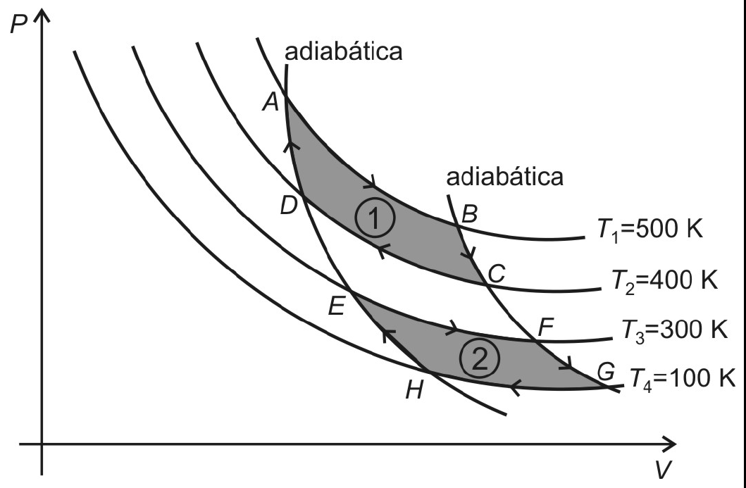 Diagrama P × V com quatro isotermas T₁ = 500 K, T₂ = 400 K, T₃ = 300 K e T₄ = 100 K e duas adiabáticas; ciclo 1 (ABCD) entre T₁ e T₂ e ciclo 2 (EFGH) entre T₃ e T₄, ambos sombreados.