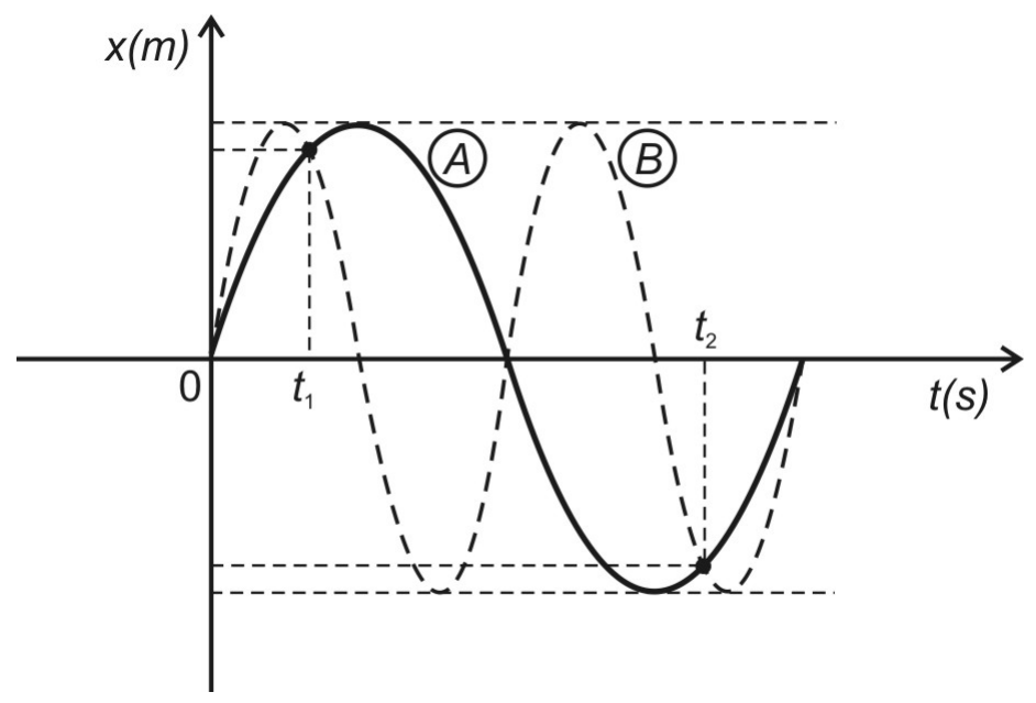 Gráfico x(m) × t(s) com duas senoides de mesma amplitude partindo da origem: A (linha contínua, período maior) e B (linha tracejada, período menor); instantes t₁ e t₂ marcados no eixo t.