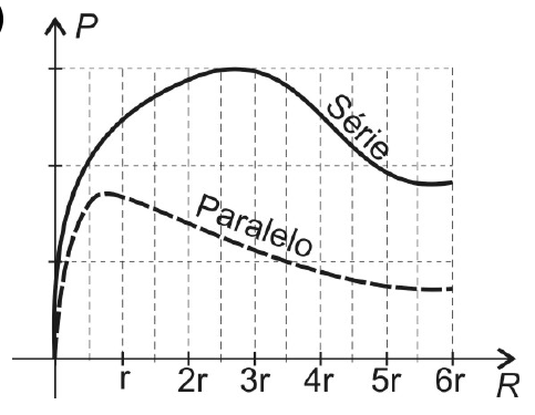 Gráfico P × R (R de 0 a 6r): curva “Série” (contínua) acima, com máximo entre 2r e 3r; curva “Paralelo” (tracejada) abaixo, com máximo menor próximo de r/2.
