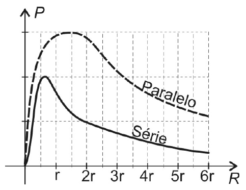 Gráfico P × R (R de 0 a 6r): curva “Paralelo” (tracejada) acima, com máximo entre r e 2r; curva “Série” (contínua) abaixo, com máximo menor próximo de r/2.