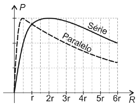 Gráfico P × R (R de 0 a 6r): curva “Paralelo” (tracejada) com máximo próximo de r/2; curva “Série” (contínua) com máximo de mesmo valor próximo de 2r.