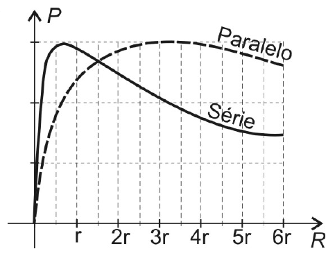 Gráfico P × R (R de 0 a 6r): curva “Série” (contínua) com máximo próximo de r/2; curva “Paralelo” (tracejada) com máximo de mesmo valor próximo de 3r.