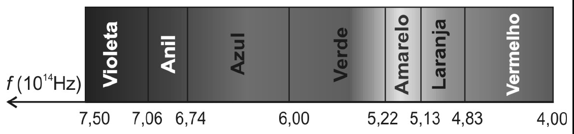 Diagrama do espectro visível, eixo f (10¹⁴ Hz) crescendo para a esquerda: Violeta 7,50–7,06; Anil 7,06–6,74; Azul 6,74–6,00; Verde 6,00–5,22; Amarelo 5,22–5,13; Laranja 5,13–4,83; Vermelho 4,83–4,00.