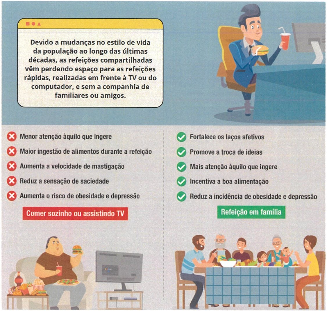Infográfico. No alto, homem de terno comendo sanduíche diante do computador e o quadro: “Devido a mudanças no estilo de vida da população ao longo das últimas décadas, as refeições compartilhadas vêm perdendo espaço para as refeições rápidas, realizadas em frente à TV ou do computador, e sem a companhia de familiares ou amigos.” À esquerda, com ícones de X, rótulo “Comer sozinho ou assistindo TV” (homem comendo no sofá diante da TV): “Menor atenção àquilo que ingere”, “Maior ingestão de alimentos durante a refeição”, “Aumenta a velocidade de mastigação”, “Reduz a sensação de saciedade”, “Aumenta o risco de obesidade e depressão”. À direita, com ícones de visto, rótulo “Refeição em família” (família de várias gerações à mesa): “Fortalece os laços afetivos”, “Promove a troca de ideias”, “Mais atenção àquilo que ingere”, “Incentiva a boa alimentação”, “Reduz a incidência de obesidade e depressão”.