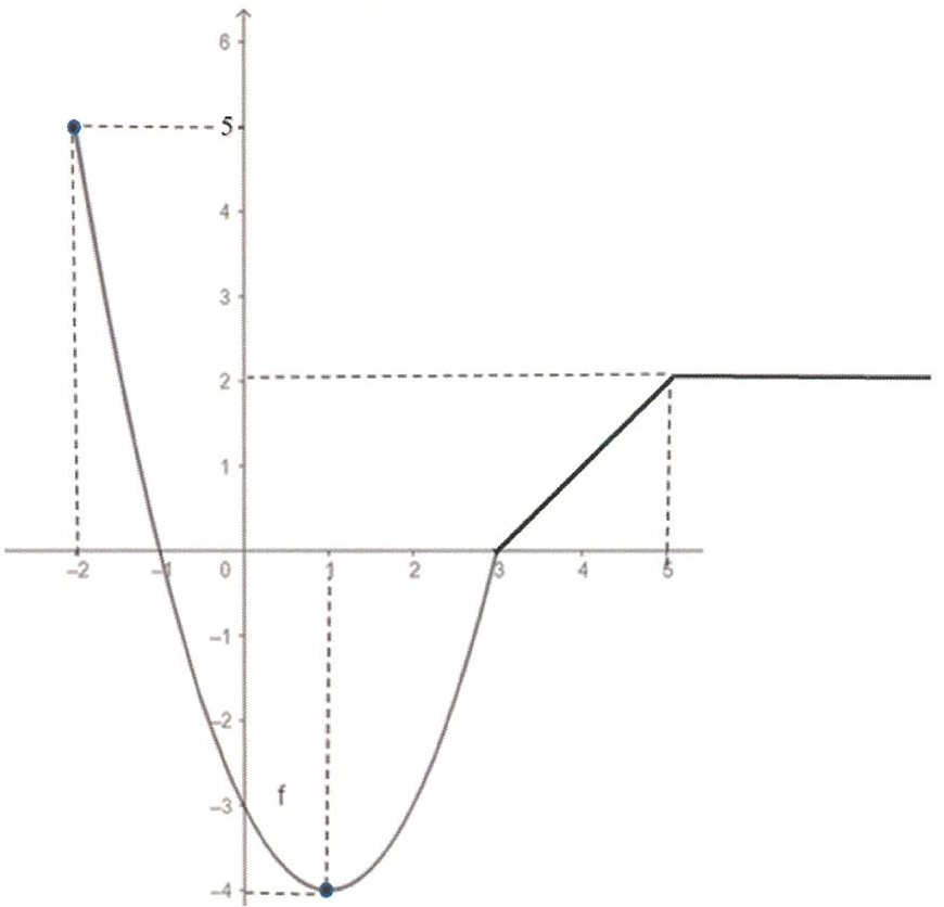 Gráfico 'Figura 2' da função f em eixos cartesianos (x de −2 a 5, y de −4 a 6): parábola que parte do ponto destacado (−2, 5), cruza o eixo x em −1, passa por (0, −3) e tem vértice destacado em (1, −4), voltando ao eixo x em 3; depois um segmento de reta de (3, 0) até (5, 2) e, a partir de x = 5, uma semirreta horizontal em y = 2. Linhas tracejadas ligam os pontos (−2, 5), (1, −4) e (5, 2) aos eixos.