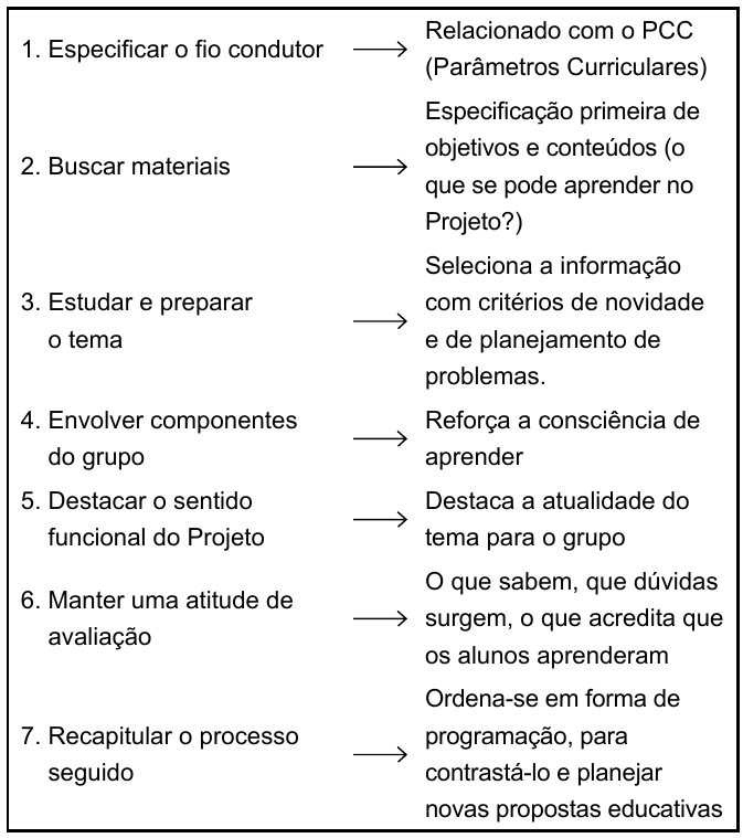 Quadro com sete atividades do docente após a escolha do projeto, cada uma ligada por seta à sua descrição: 1. Especificar o fio condutor → Relacionado com o PCC (Parâmetros Curriculares); 2. Buscar materiais → Especificação primeira de objetivos e conteúdos (o que se pode aprender no Projeto?); 3. Estudar e preparar o tema → Seleciona a informação com critérios de novidade e de planejamento de problemas; 4. Envolver componentes do grupo → Reforça a consciência de aprender; 5. Destacar o sentido funcional do Projeto → Destaca a atualidade do tema para o grupo; 6. Manter uma atitude de avaliação → O que sabem, que dúvidas surgem, o que acredita que os alunos aprenderam; 7. Recapitular o processo seguido → Ordena-se em forma de programação, para contrastá-lo e planejar novas propostas educativas.