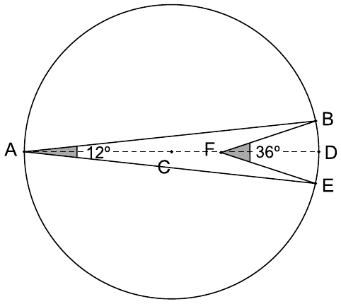 Circunferência de centro C com diâmetro horizontal AD (A à esquerda, D à direita); B e E na circunferência, próximos de D, acima e abaixo do diâmetro. Segmentos AB e AE formam em A o ângulo de 12º; F é um ponto do diâmetro entre C e D, e os segmentos FB e FE formam em F o ângulo de 36º; os dois ângulos estão sombreados.