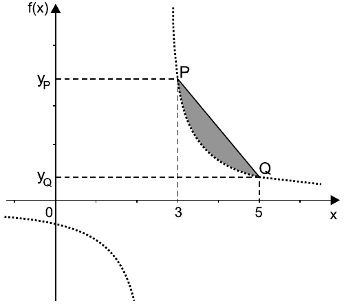 Gráfico em eixos f(x) e x: ramo de hipérbole pontilhado decrescente para x > 5/2 passando por P (abscissa 3, ordenada y_P) e Q (abscissa 5, ordenada y_Q), com outro ramo à esquerda abaixo do eixo x; o segmento PQ é traçado e a região entre o segmento e a curva, de x = 3 a x = 5, está sombreada em cinza; linhas tracejadas ligam P e Q aos eixos.