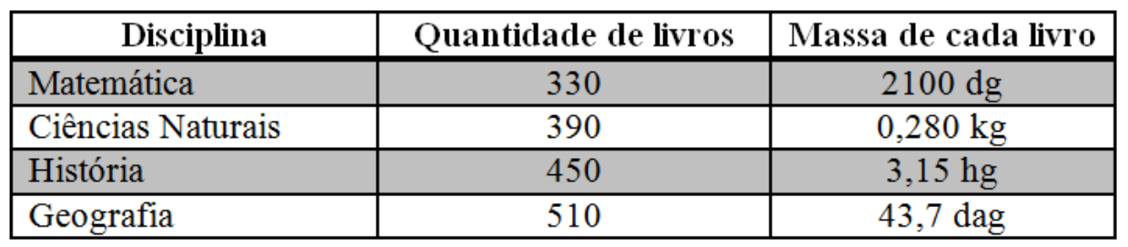 Tabela com colunas Disciplina, Quantidade de livros e Massa de cada livro: Matemática, 330, 2100 dg; Ciências Naturais, 390, 0,280 kg; História, 450, 3,15 hg; Geografia, 510, 43,7 dag.