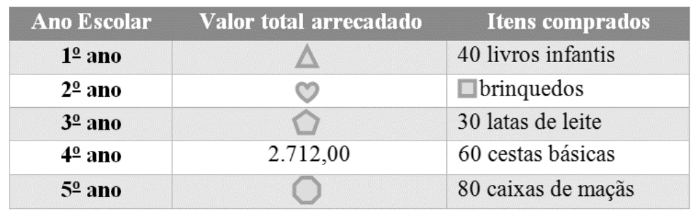 Tabela com colunas Ano Escolar, Valor total arrecadado e Itens comprados: 1º ano, triângulo, 40 livros infantis; 2º ano, coração, quadrado seguido de brinquedos; 3º ano, pentágono, 30 latas de leite; 4º ano, 2.712,00, 60 cestas básicas; 5º ano, hexágono, 80 caixas de maçãs. Os símbolos representam valores não revelados.