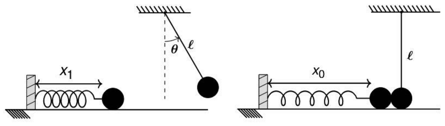 À esquerda, mola comprimida de comprimento x₁ com a massa encostada e pêndulo de comprimento ℓ afastado de um ângulo θ da vertical; à direita, mola no comprimento natural x₀ e as duas massas em contato com o pêndulo na vertical.