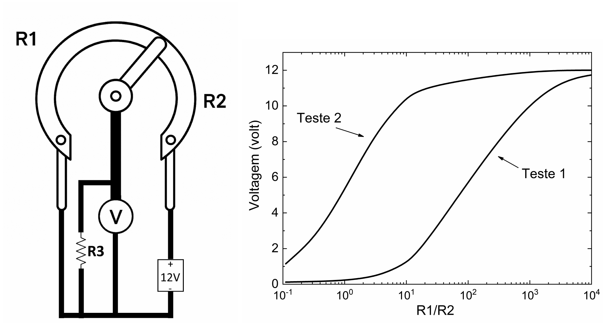 À esquerda, circuito com potenciômetro de resistências R1 e R2, voltímetro V ligado ao cursor central, resistência R3 e bateria de 12 V. À direita, gráfico da voltagem (volt, de 0 a 12) em função de R1/R2 em escala logarítmica (de 10⁻¹ a 10⁴), com as curvas do Teste 1 e do Teste 2; a curva do Teste 2 sobe para valores menores de R1/R2 que a do Teste 1, e ambas tendem a 12 V.