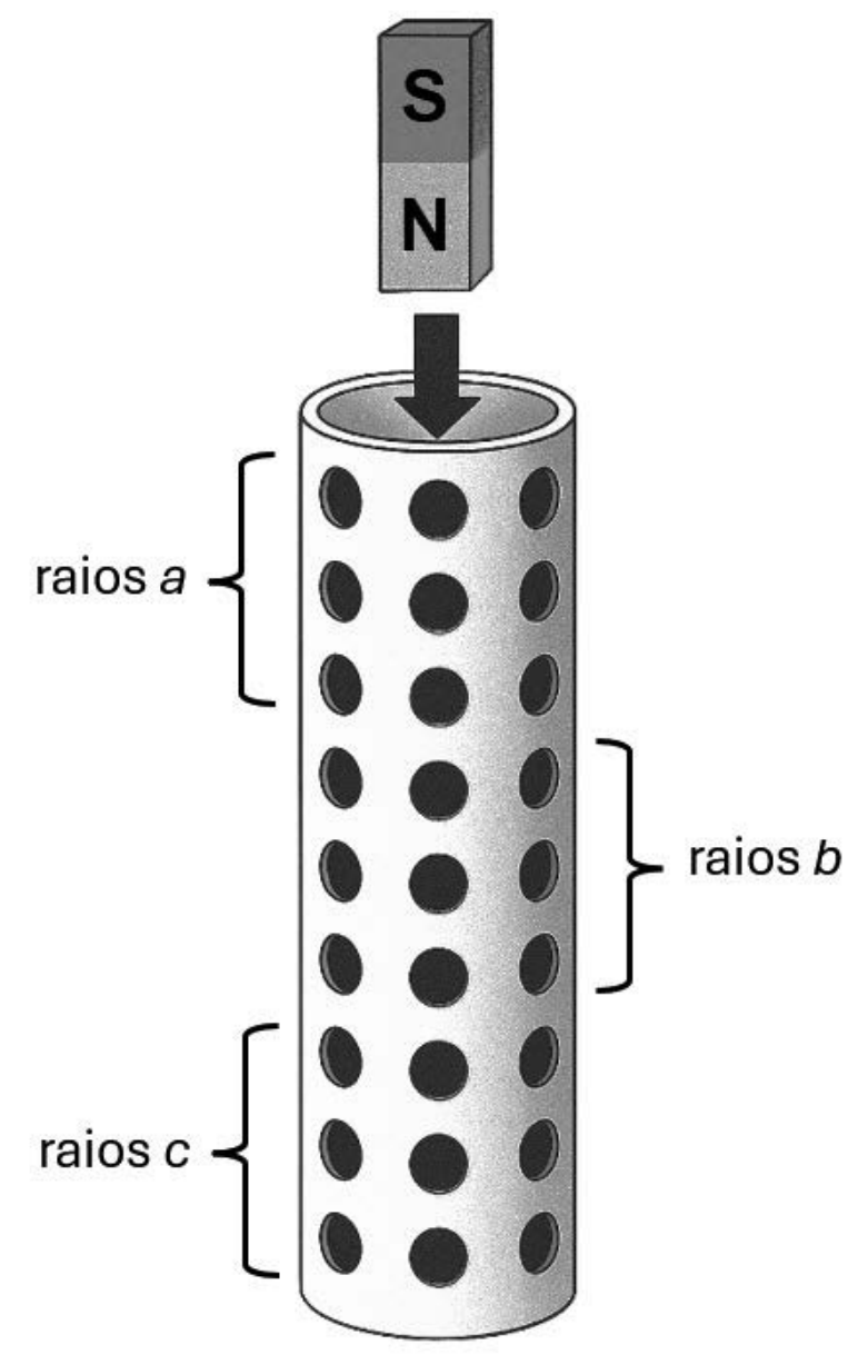 Ímã com polos S (em cima) e N (embaixo) acima de um tubo cilíndrico vertical com furos; de cima para baixo, regiões com furos de raios a, raios b e raios c.