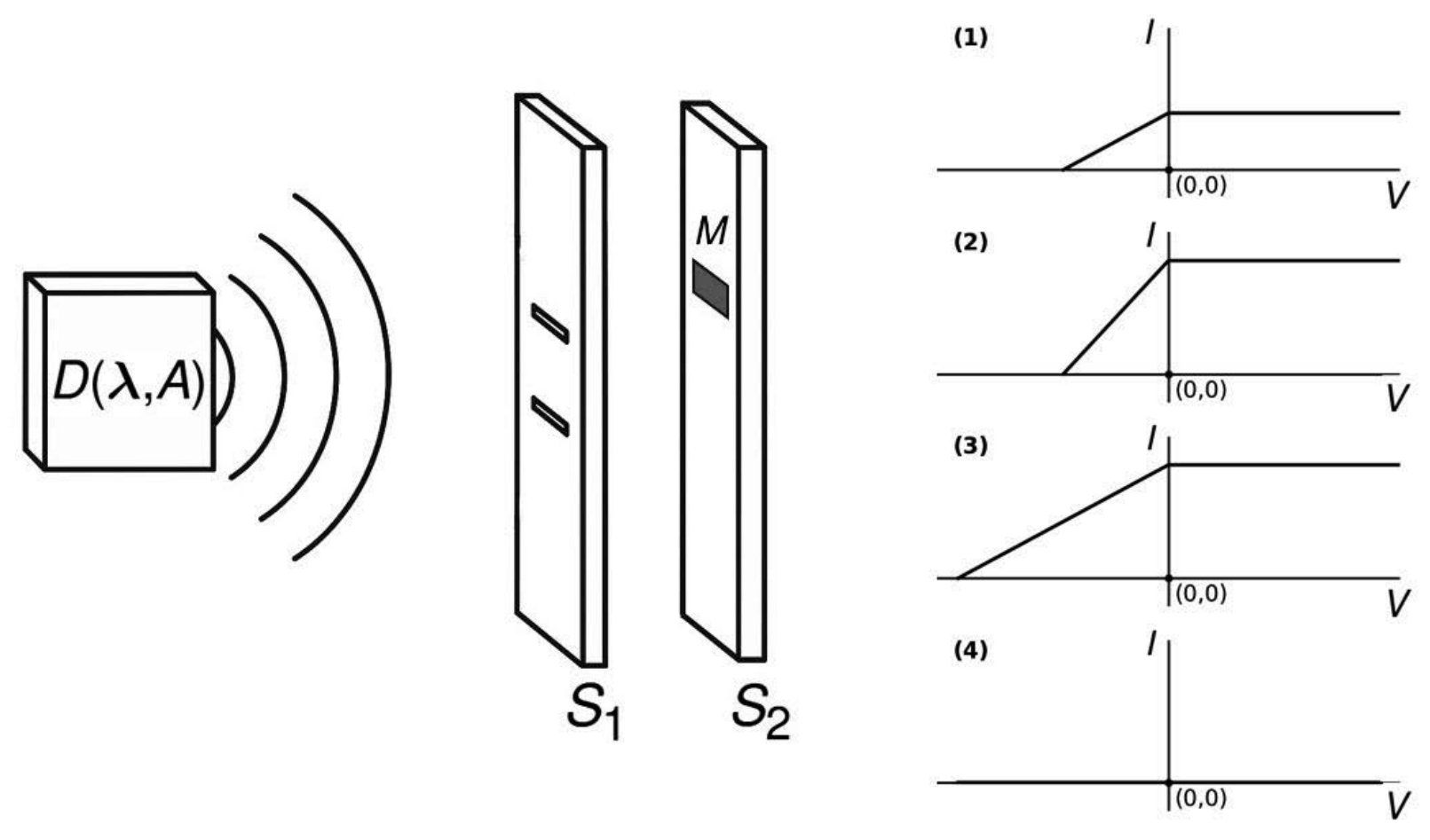 Dispositivo D(λ,A) emitindo ondas em direção ao anteparo S₁ com duas fendas e ao anteparo S₂ com o medidor M. À direita, quatro gráficos I × V com origem (0,0): (1) corrente nula para V muito negativo, rampa curta até um patamar baixo a partir de V = 0; (2) rampa a partir do mesmo potencial negativo de (1) até um patamar mais alto; (3) rampa começando em potencial mais negativo até um patamar de mesma altura que (2); (4) corrente nula em todo o intervalo.