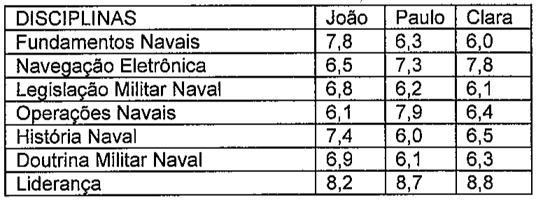 Tabela de notas por disciplina. Fundamentos Navais: João 7,8; Paulo 6,3; Clara 6,0. Navegação Eletrônica: 6,5; 7,3; 7,8. Legislação Militar Naval: 6,8; 6,2; 6,1. Operações Navais: 6,1; 7,9; 6,4. História Naval: 7,4; 6,0; 6,5. Doutrina Militar Naval: 6,9; 6,1; 6,3. Liderança: 8,2; 8,7; 8,8.