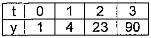 Tabela com t = 0, 1, 2, 3 e respectivos y = 1, 4, 23, 90.