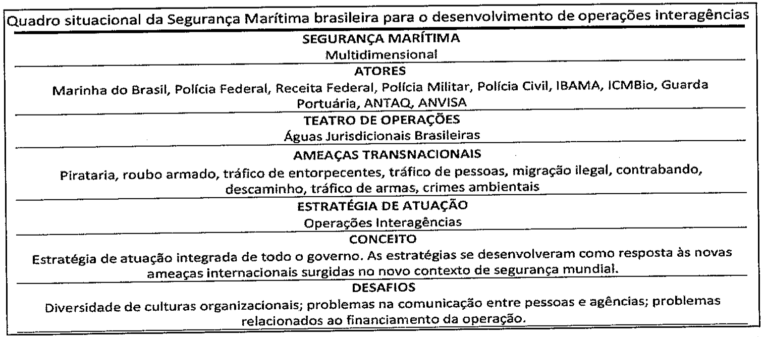 Quadro situacional da Segurança Marítima brasileira para o desenvolvimento de operações interagências. Segurança Marítima: Multidimensional. Atores: Marinha do Brasil, Polícia Federal, Receita Federal, Polícia Militar, Polícia Civil, IBAMA, ICMBio, Guarda Portuária, ANTAQ, ANVISA. Teatro de operações: Águas Jurisdicionais Brasileiras. Ameaças transnacionais: pirataria, roubo armado, tráfico de entorpecentes, tráfico de pessoas, migração ilegal, contrabando, descaminho, tráfico de armas, crimes ambientais. Estratégia de atuação: Operações Interagências. Conceito: estratégia de atuação integrada de todo o governo; as estratégias se desenvolveram como resposta às novas ameaças internacionais surgidas no novo contexto de segurança mundial. Desafios: diversidade de culturas organizacionais; problemas na comunicação entre pessoas e agências; problemas relacionados ao financiamento da operação.