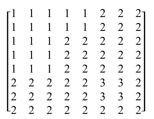 Matriz 8 × 8 de valores inteiros. Linhas: 1 1 1 1 1 2 2 2; 1 1 1 1 1 2 2 2; 1 1 1 2 2 2 2 2; 1 1 1 2 2 2 2 2; 1 1 1 2 2 2 2 2; 2 2 2 2 2 3 3 2; 2 2 2 2 2 3 3 2; 2 2 2 2 2 2 2 2.
