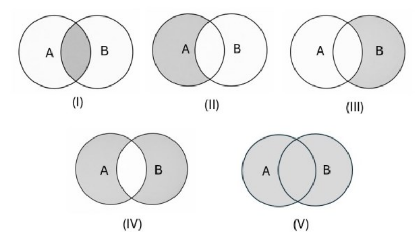 Cinco diagramas de Venn com dois círculos, A e B, numerados de (I) a (V), cada um com uma região sombreada diferente: (I) apenas a interseção de A e B; (II) A excluída a interseção; (III) B excluída a interseção; (IV) A e B excluída a interseção; (V) A e B inteiros, incluindo a interseção.