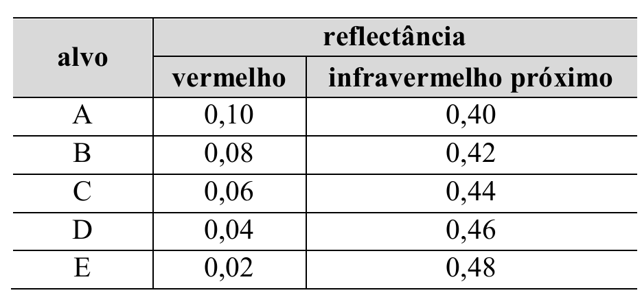 Tabela com as colunas alvo e reflectância (vermelho; infravermelho próximo). A: 0,10; 0,40. B: 0,08; 0,42. C: 0,06; 0,44. D: 0,04; 0,46. E: 0,02; 0,48.
