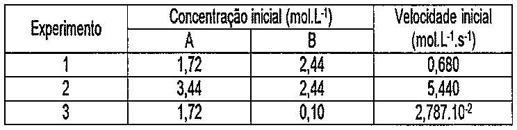 Tabela com colunas Experimento, Concentração inicial (mol.L-1) de A e de B, e Velocidade inicial (mol.L-1.s-1). Experimento 1: A = 1,72; B = 2,44; velocidade 0,680. Experimento 2: A = 3,44; B = 2,44; velocidade 5,440. Experimento 3: A = 1,72; B = 0,10; velocidade 2,787.10 elevado a -2.