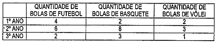 Tabela com colunas Quantidade de bolas de futebol, Quantidade de bolas de basquete e Quantidade de bolas de vôlei. 1º ano: 4, 2, 2. 2º ano: 6, 8, 3. 3º ano: 2, 3, 1.