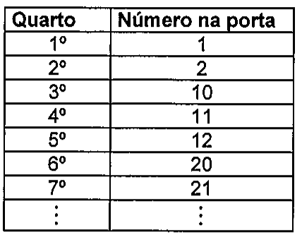 Tabela com colunas Quarto e Número na porta: 1º – 1; 2º – 2; 3º – 10; 4º – 11; 5º – 12; 6º – 20; 7º – 21; seguida de reticências verticais nas duas colunas.