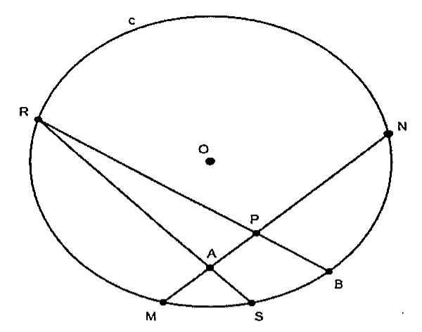 Circunferência c de centro O com os pontos R, N, B, S e M sobre ela; corda MN, corda RS que cruza MN no ponto A e corda RB que cruza MN no ponto P.