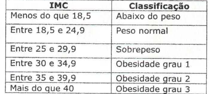 Tabela com duas colunas, IMC e Classificação: menos do que 18,5, abaixo do peso; entre 18,5 e 24,9, peso normal; entre 25 e 29,9, sobrepeso; entre 30 e 34,9, obesidade grau 1; entre 35 e 39,9, obesidade grau 2; mais do que 40, obesidade grau 3.
