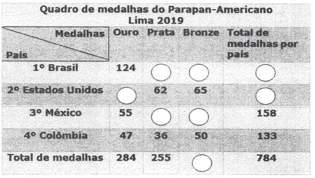 Quadro de medalhas do Parapan-Americano Lima 2019, com colunas Ouro, Prata, Bronze e Total de medalhas por país. 1º Brasil: ouro 124; prata, bronze e total apagados. 2º Estados Unidos: ouro apagado; prata 62; bronze 65; total apagado. 3º México: ouro 55; prata e bronze apagados; total 158. 4º Colômbia: 47, 36, 50, total 133. Total de medalhas: ouro 284, prata 255, bronze apagado, total 784.