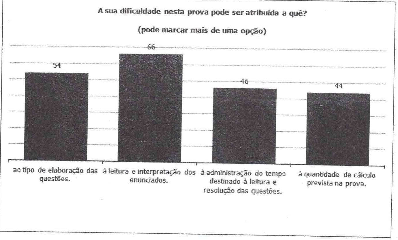 Gráfico de barras com o título A sua dificuldade nesta prova pode ser atribuída a quê? (pode marcar mais de uma opção). Barras: ao tipo de elaboração das questões, 54; à leitura e interpretação dos enunciados, 66; à administração do tempo destinado à leitura e resolução das questões, 46; à quantidade de cálculo prevista na prova, 44.