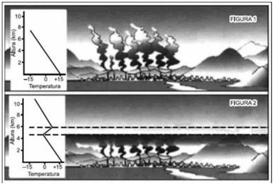 Duas figuras de uma cidade com chaminés. Figura 1: gráfico em que a temperatura diminui com a altura e a fumaça se dispersa para o alto. Figura 2: gráfico em que a temperatura aumenta entre cerca de 4 e 6 km de altura, com faixa delimitada por linhas tracejadas, e a fumaça fica retida próxima à superfície.