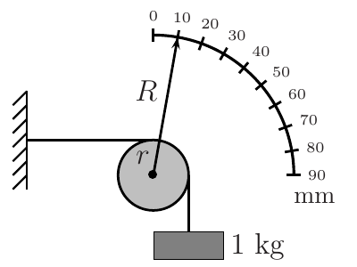 Dispositivo: fio horizontal preso a uma parede e ao topo de uma polia de raio r; da polia pende um bloco de 1 kg; um ponteiro de raio R solidário ao eixo da polia indica a leitura numa escala semicircular graduada de 0 a 90 mm.