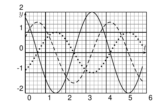 Gráfico y versus t, com t de 0 a 6 e y de −2 a 2, contendo três curvas senoidais: uma linha cheia de amplitude 2, uma linha tracejada e uma linha pontilhada de amplitudes menores, defasadas entre si, sobre papel quadriculado.