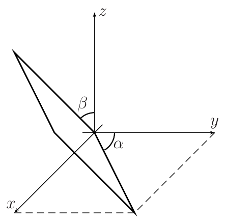 Eixos x, y e z; espira quadrada inclinada com a aresta inferior no plano xy formando o ângulo α com o eixo y e o plano da espira formando o ângulo β com o eixo z; linhas tracejadas de projeção no plano xy.